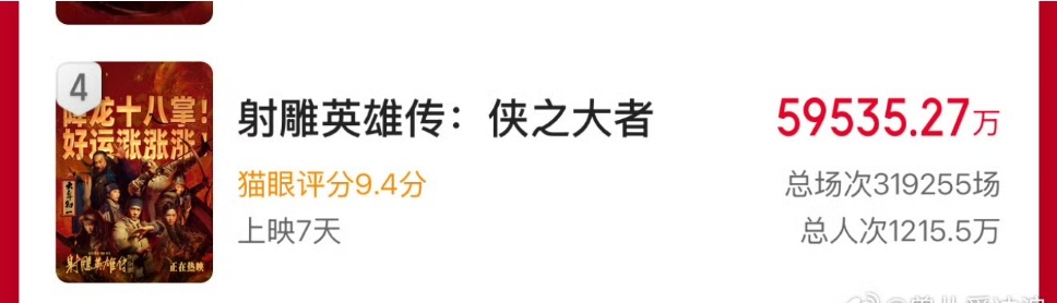 肖战两部主演的电影《诛仙》＋《射雕英雄传侠之大者》总票房破10亿了 