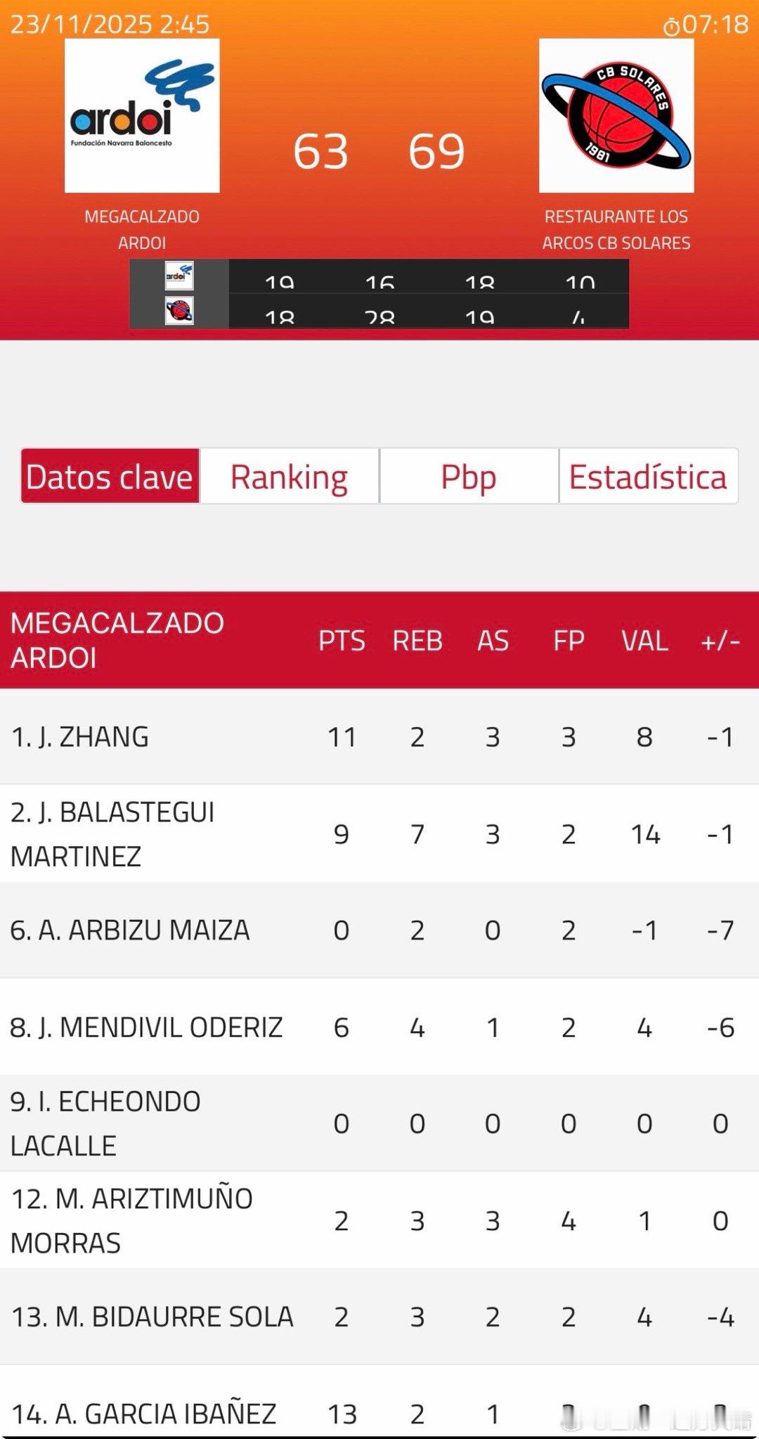 追到只剩6分了！希望小豪可以带队逆转胜！！ 