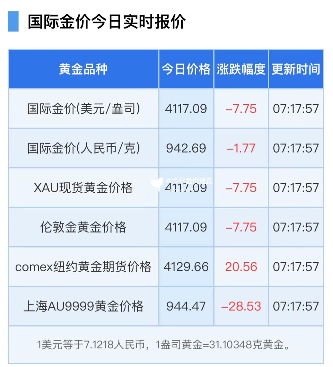 金价大跌有人一夜亏5万两年涨了一倍还多，跌几块就叫爆跌[允悲] ​​​