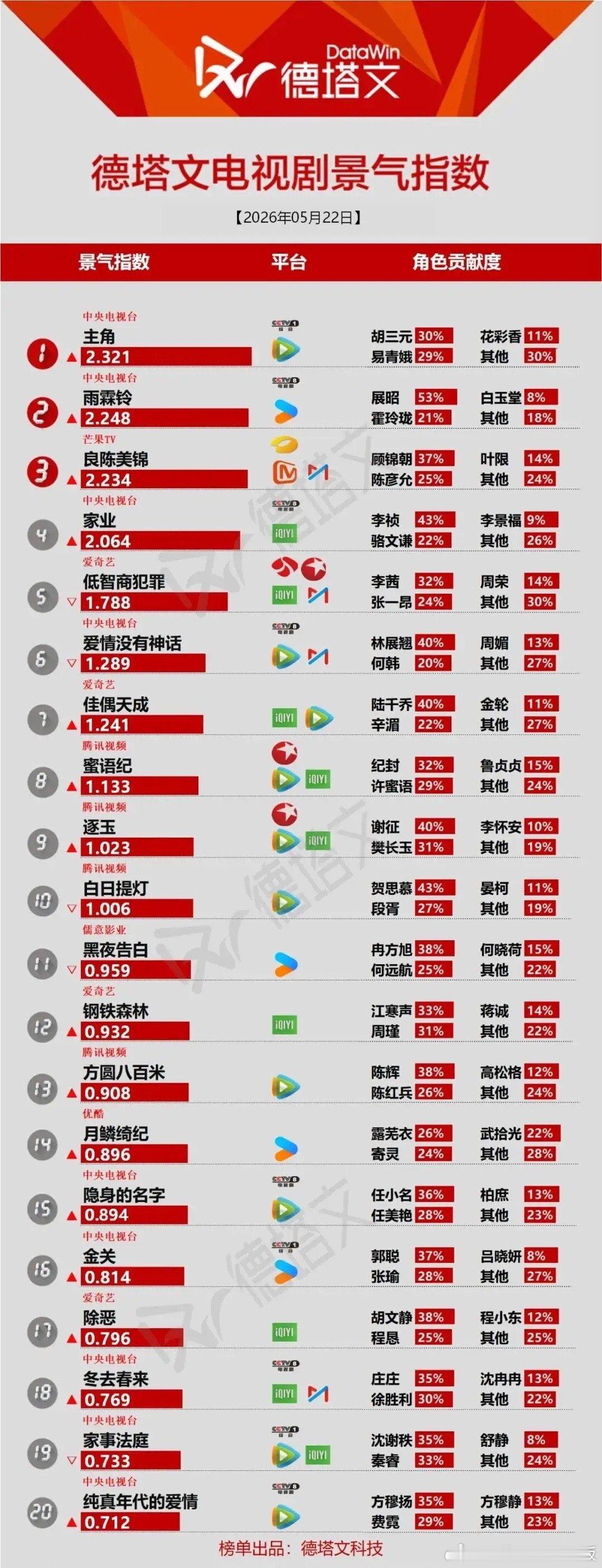 5.22德塔文剧集榜：央剧霸榜断层领跑，角色热度两极分化最新德塔文电视剧景气榜单