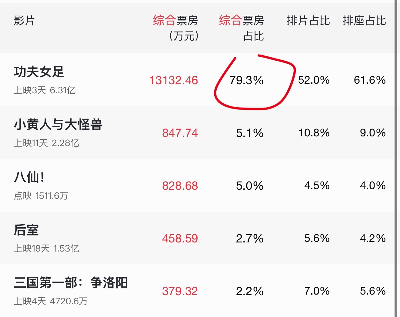 功夫女足票房预测都到30亿了…三天破6亿，这个走势有点吓人了，同期没有一个对手啊