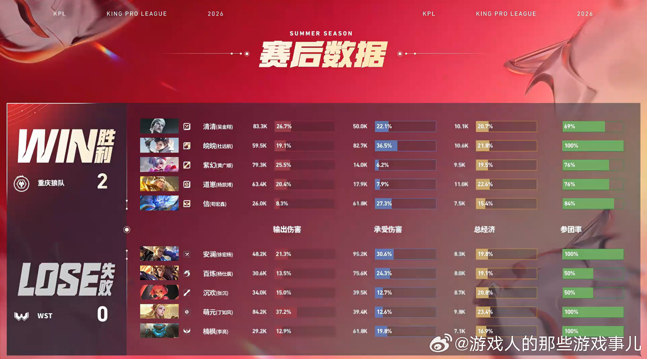 狼队招牌连控狼队对战WST让我们恭喜狼队先到赛点！咱就是说控制简直拉满了呀 