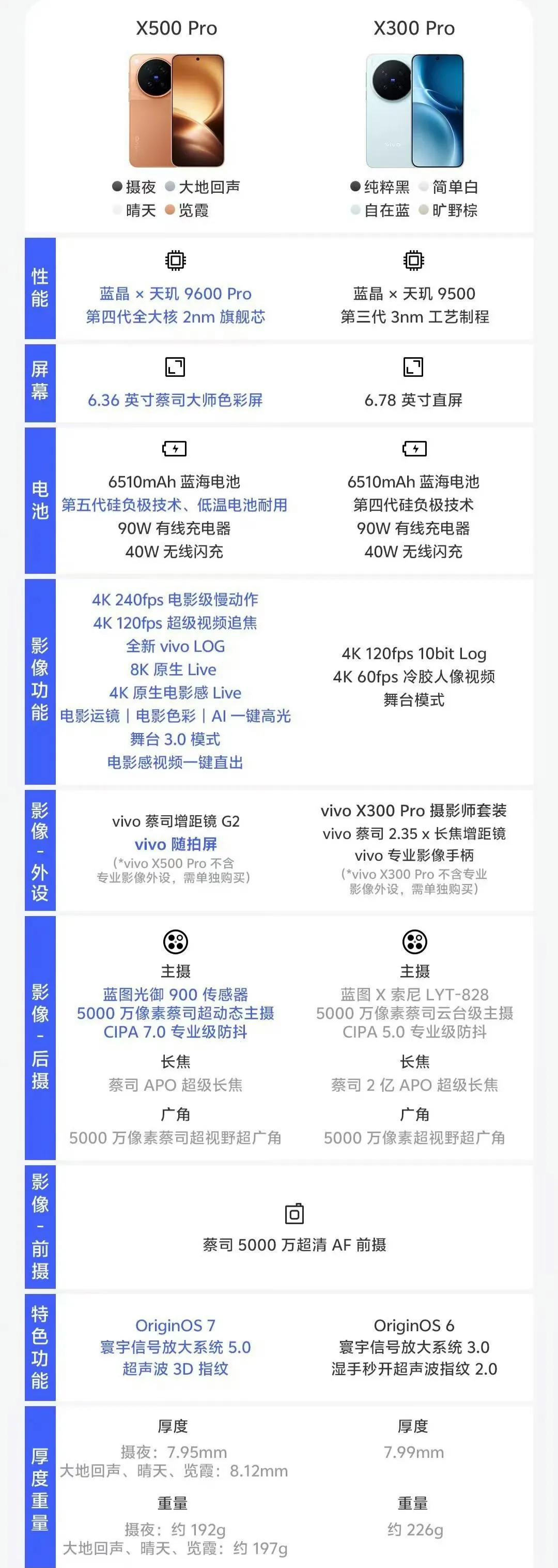 vivo X500 Pro对比X300 Pro，纸面参数细看有点微妙🤔
✅升级