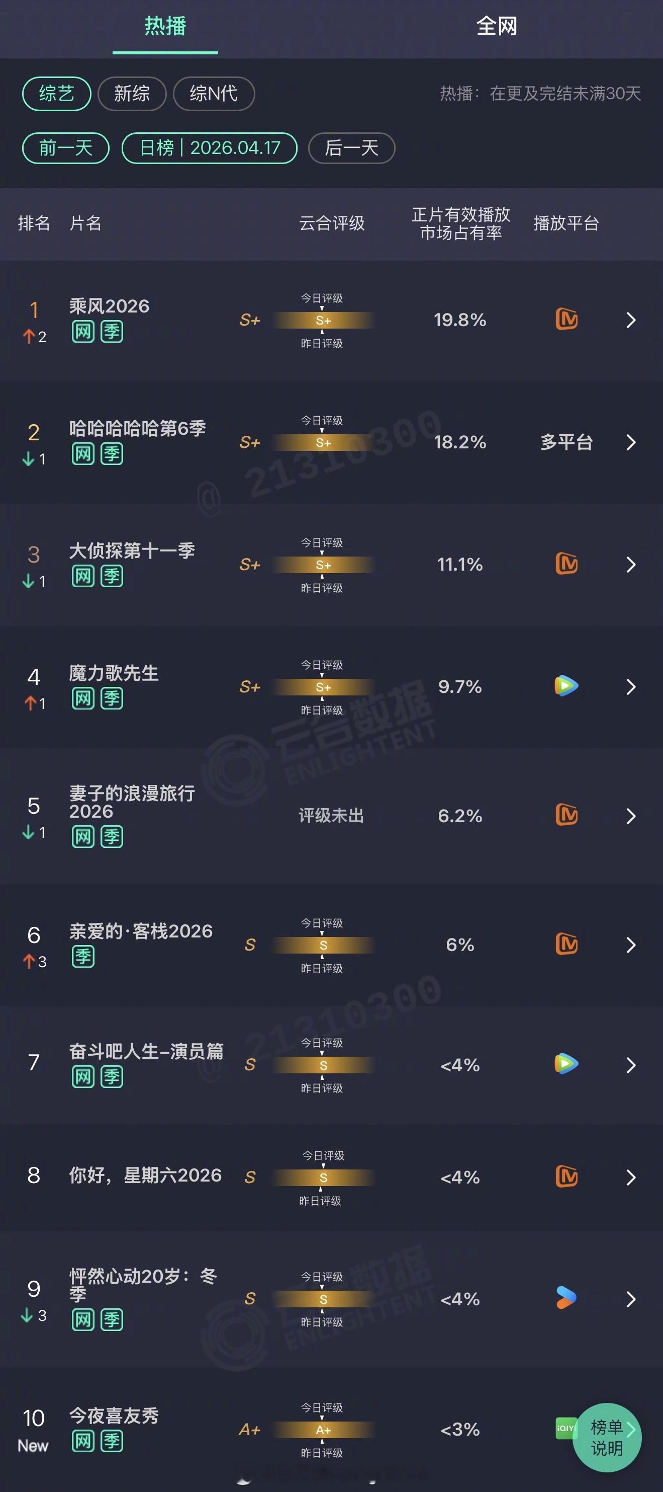 2026年04月17日云合综艺正片有效播放量市占率TOP101 乘风2026 1