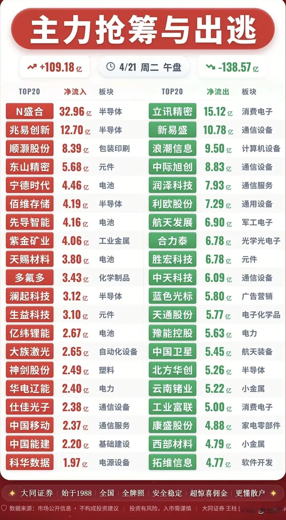 4月21日午盘主力抢筹与出逃榜单分析

今日午盘主力资金净流入合计109.18亿