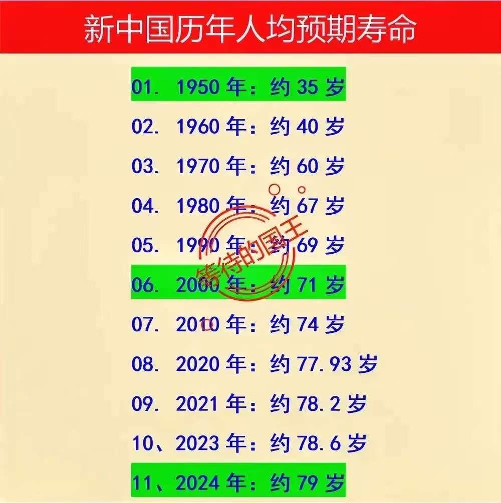 不久，我们每个人的寿命都会超过80岁。

现在的人均预期寿命已经超过79岁了，而