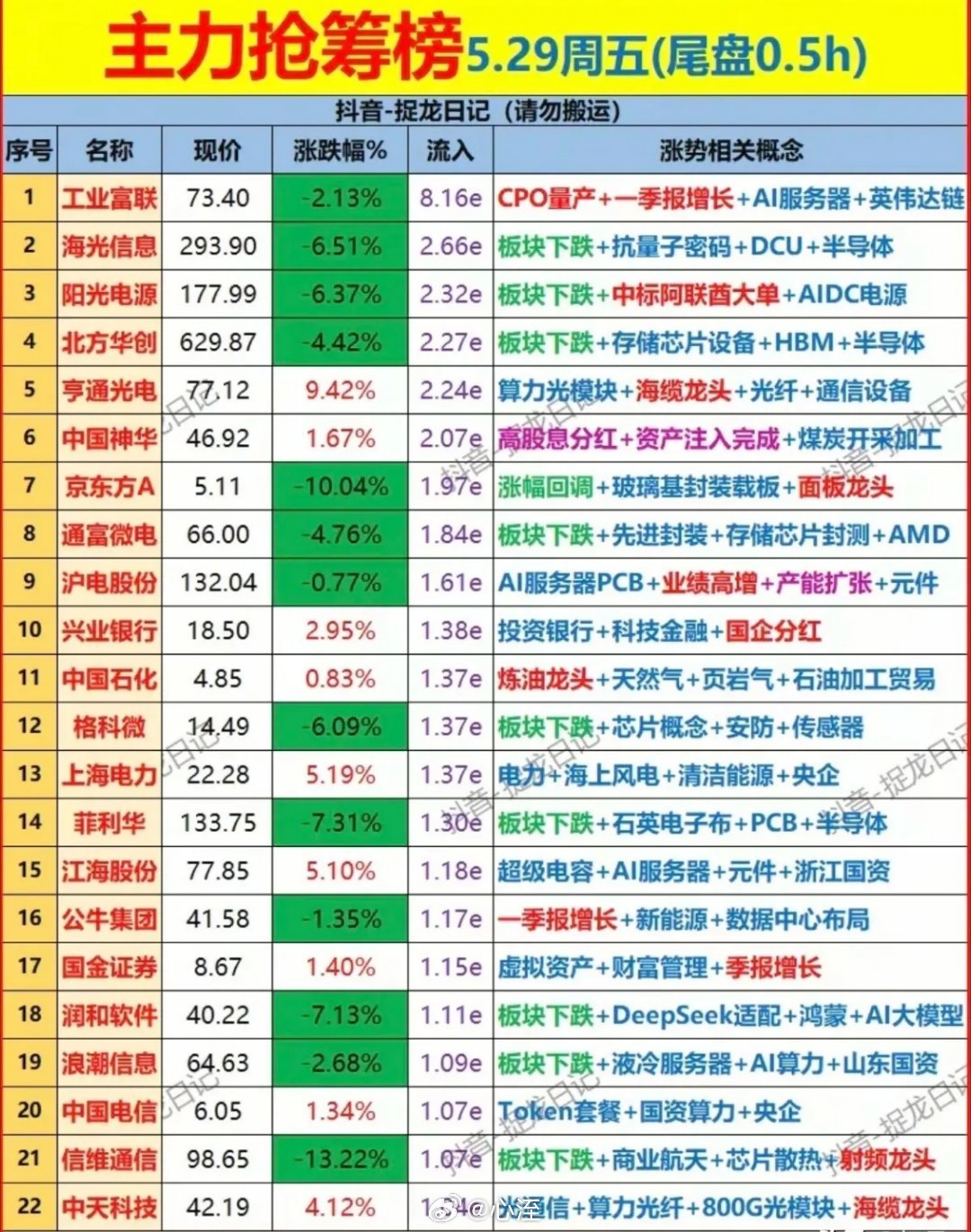 🔥5/29尾盘半抢筹全景：高位赛道被抄底，高低主线同步获资金加持！今日尾盘半小