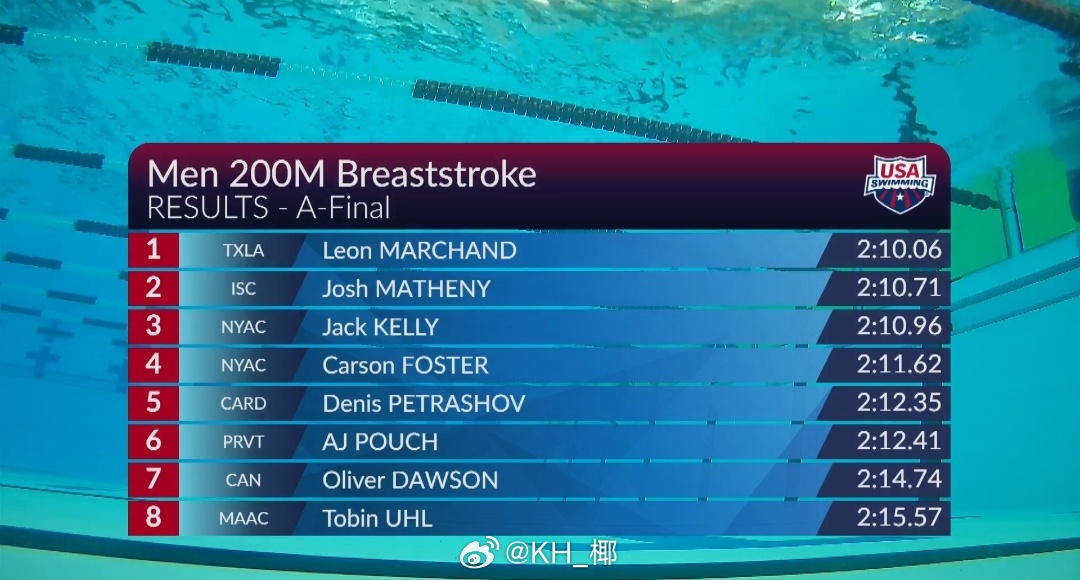 美国游泳系列赛维斯蒙特站 男200蛙决赛法国弟 2:10.06 