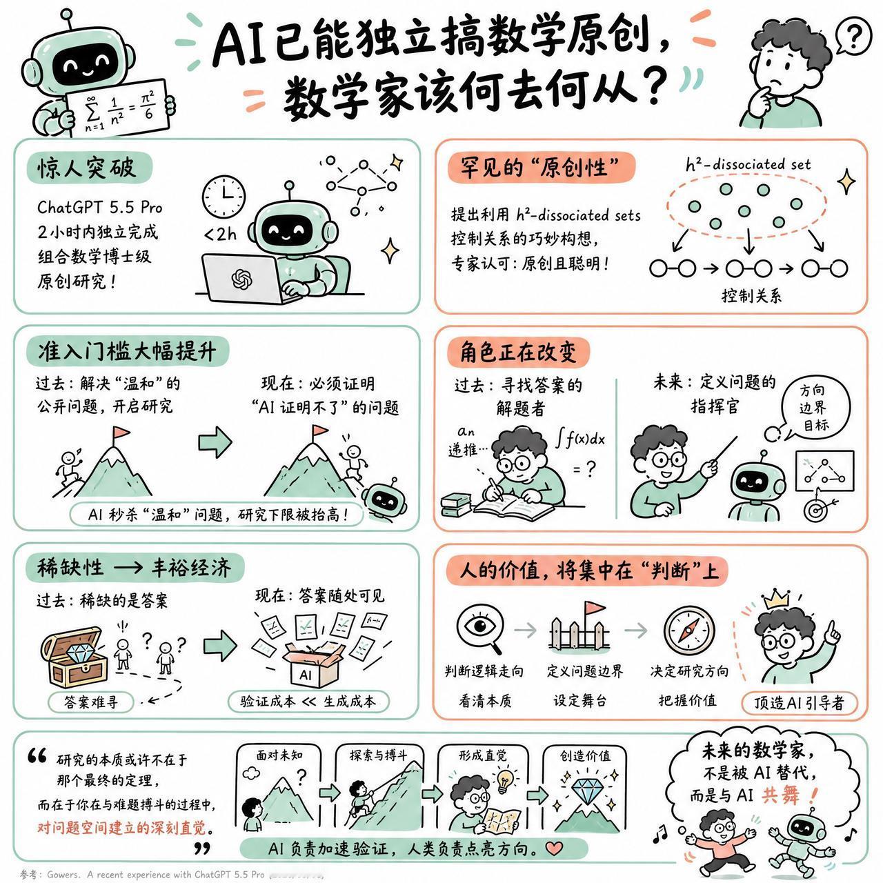【AI已能独立搞数学原创，数学家该何去何从？】

快速阅读：ChatGPT 5.