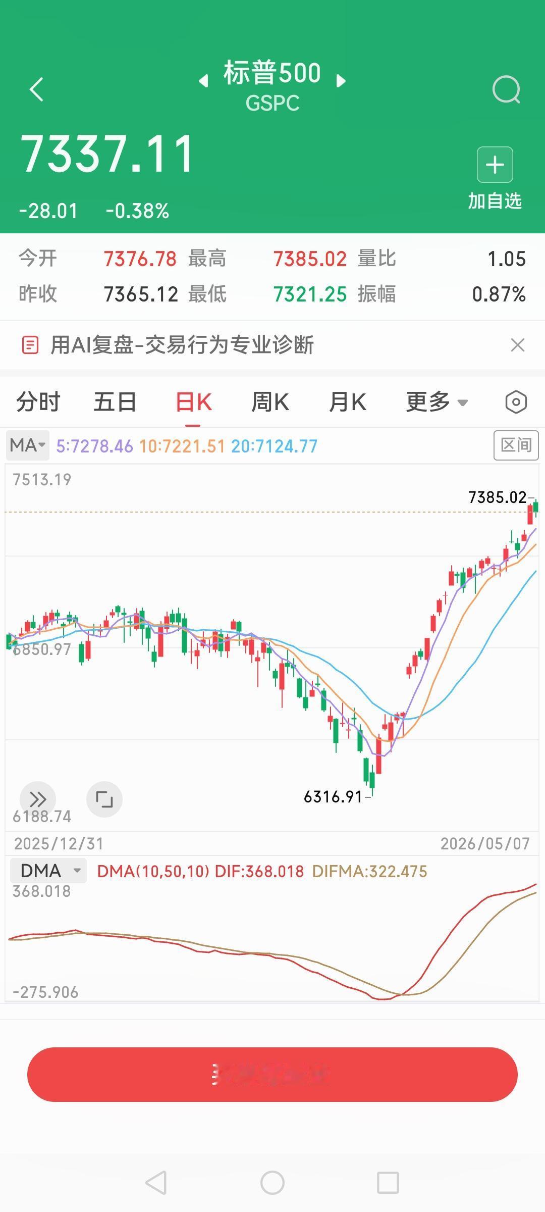 纳斯达克5月7日晚间突破26000，收于25086，标普500也再创新高，好吧你