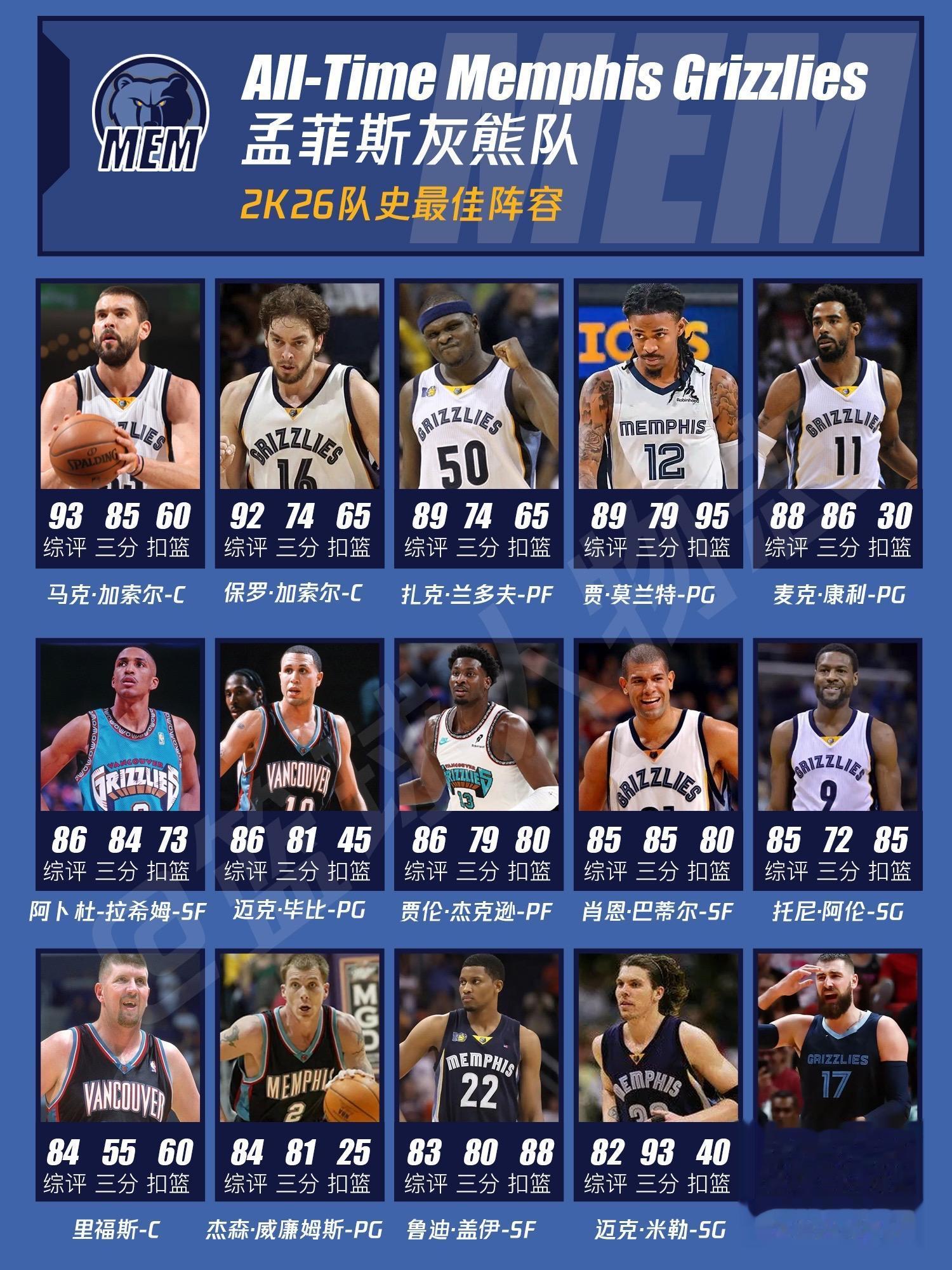 孟菲斯灰熊队史最佳阵容。内线太强了