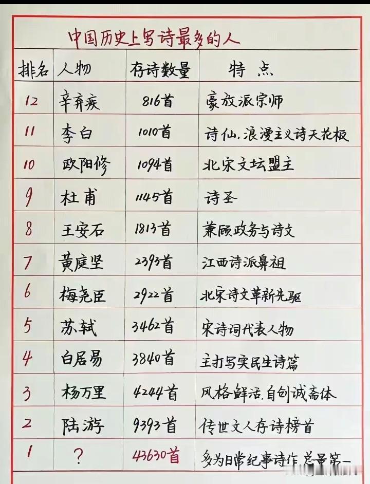 哪个牛人？写这么多诗！
人的一生才多少天？写了这么多诗！究竟是谁？