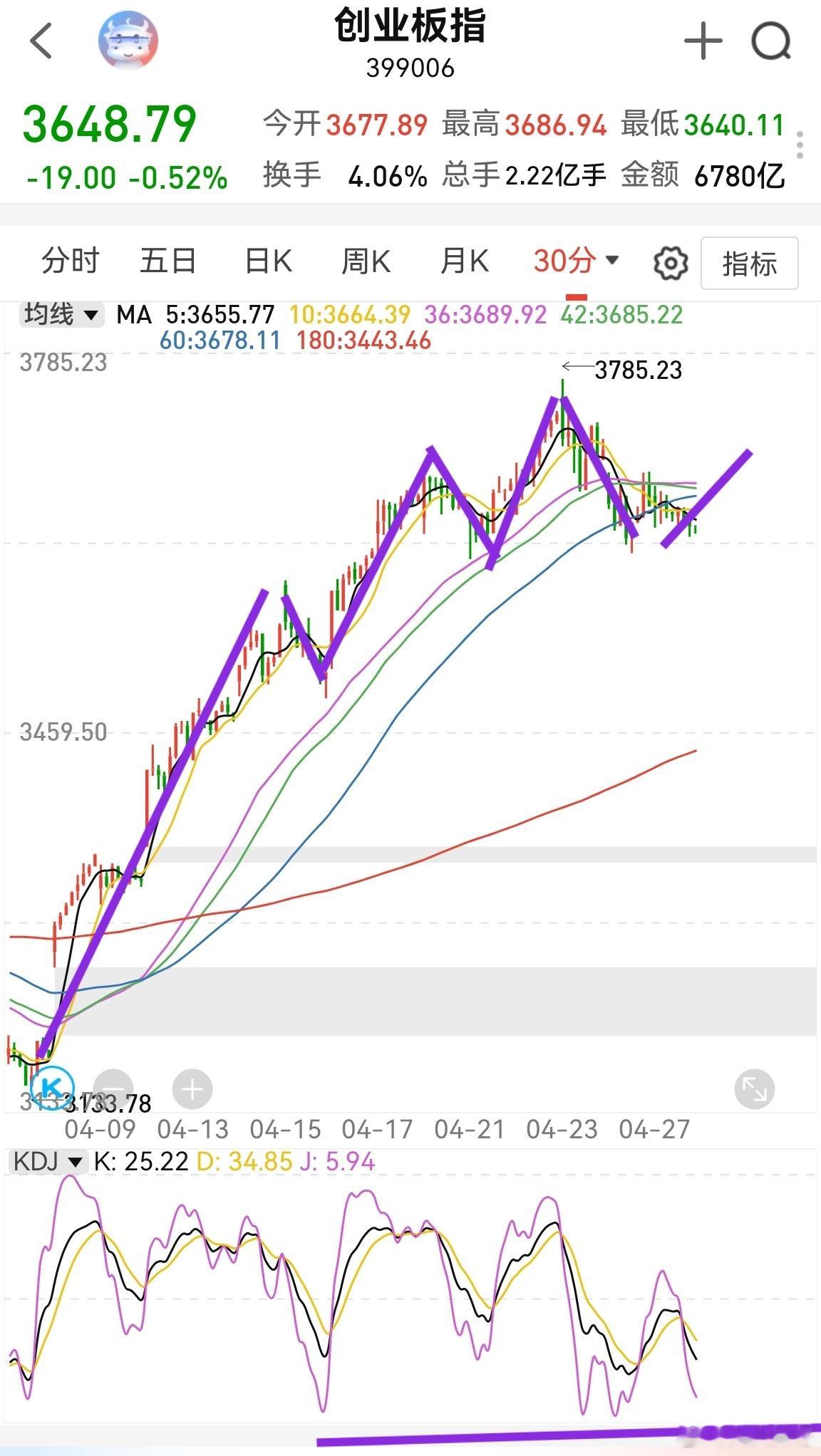 大家早！英伟达继续大涨。昨晚芯片股一季报业绩非常强，锂电池锂矿业绩也是大扭转。存