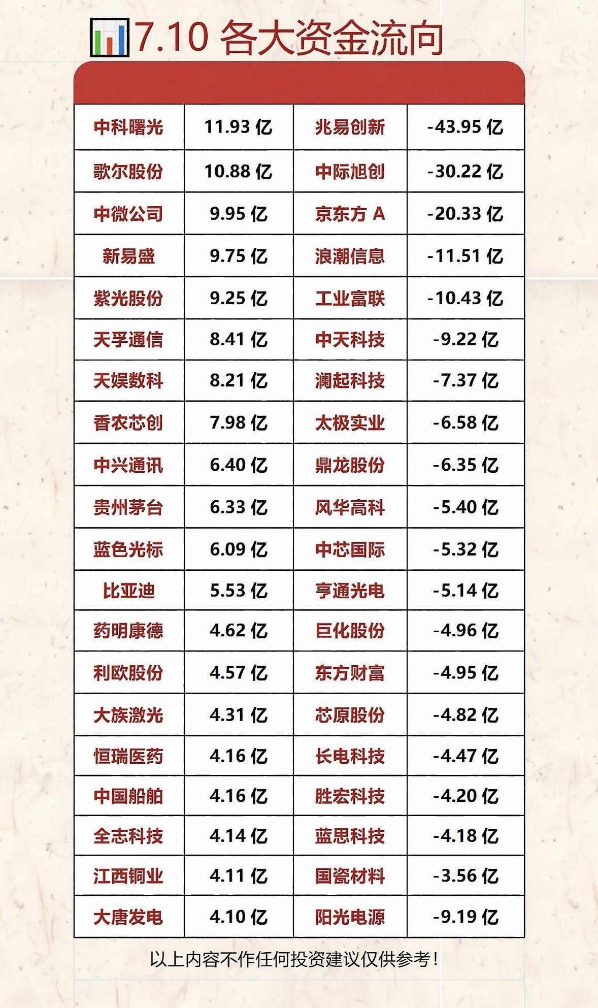 7.10 各大资金流向分析，投资参考！

7 月 10 日的资金流向很值得研究，