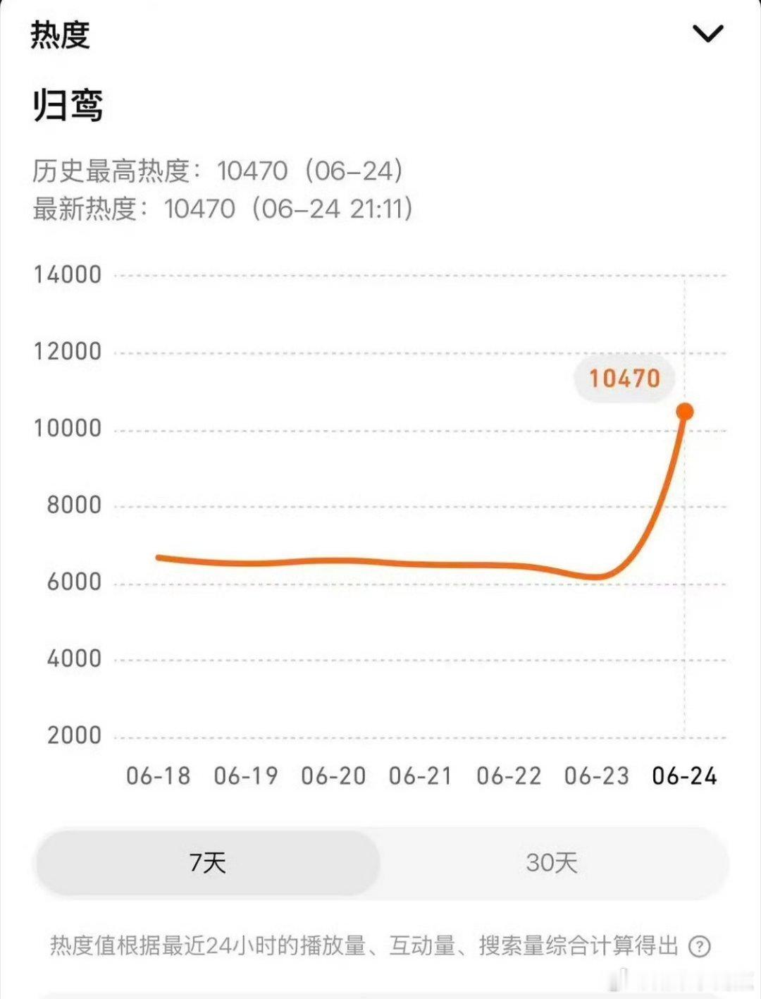 张凌赫《归鸾》热度破万直接登顶鹅飙升榜第一！大事很妙