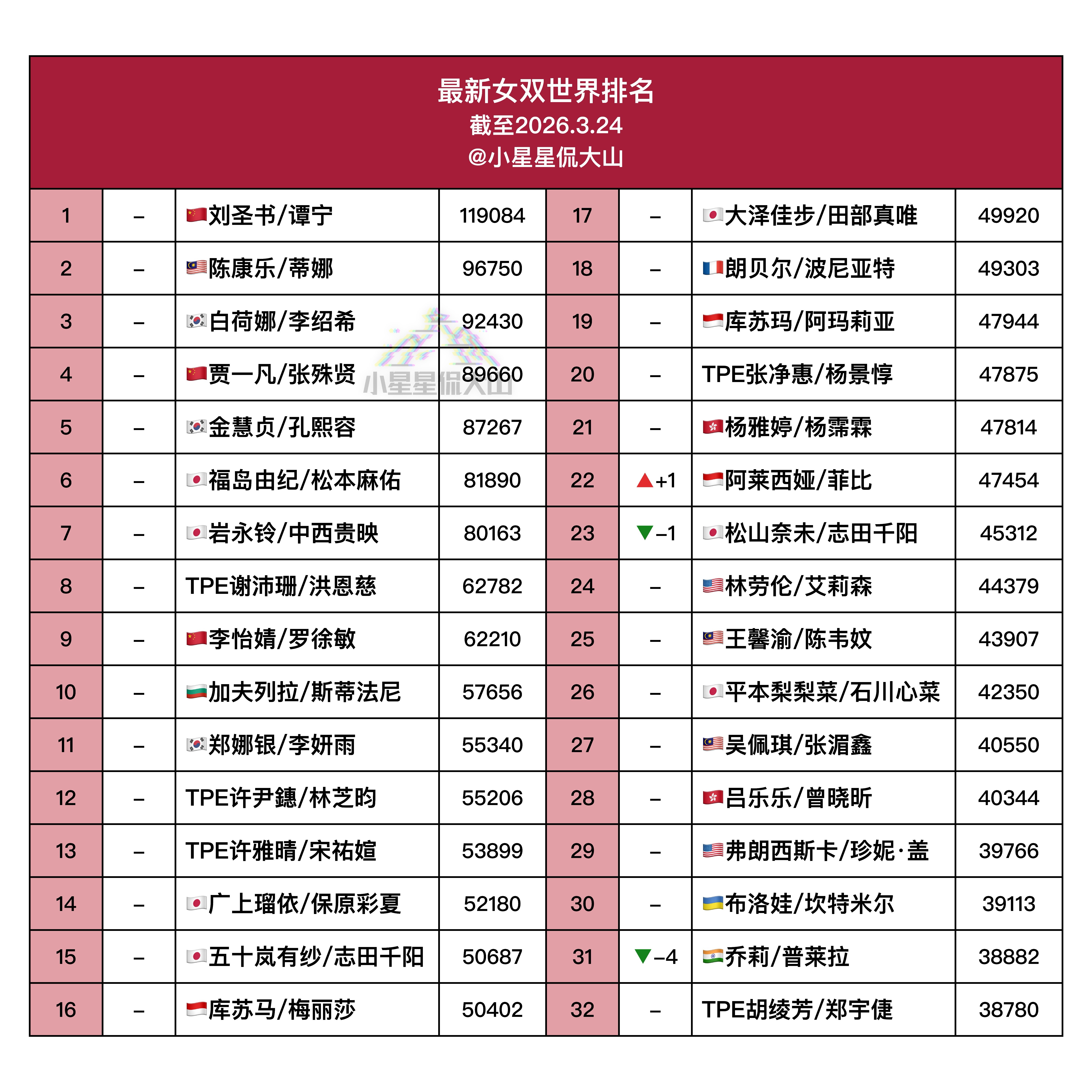 【最新女双世界排名】🇨🇳刘圣书/谭宁 1🇨🇳贾一凡/张殊贤 4🇨🇳李