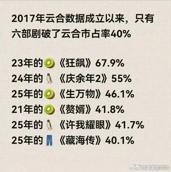 这个《逐玉》居然已经能和《狂飙》《庆余年》位列一个榜单了吗逐玉云合破40了