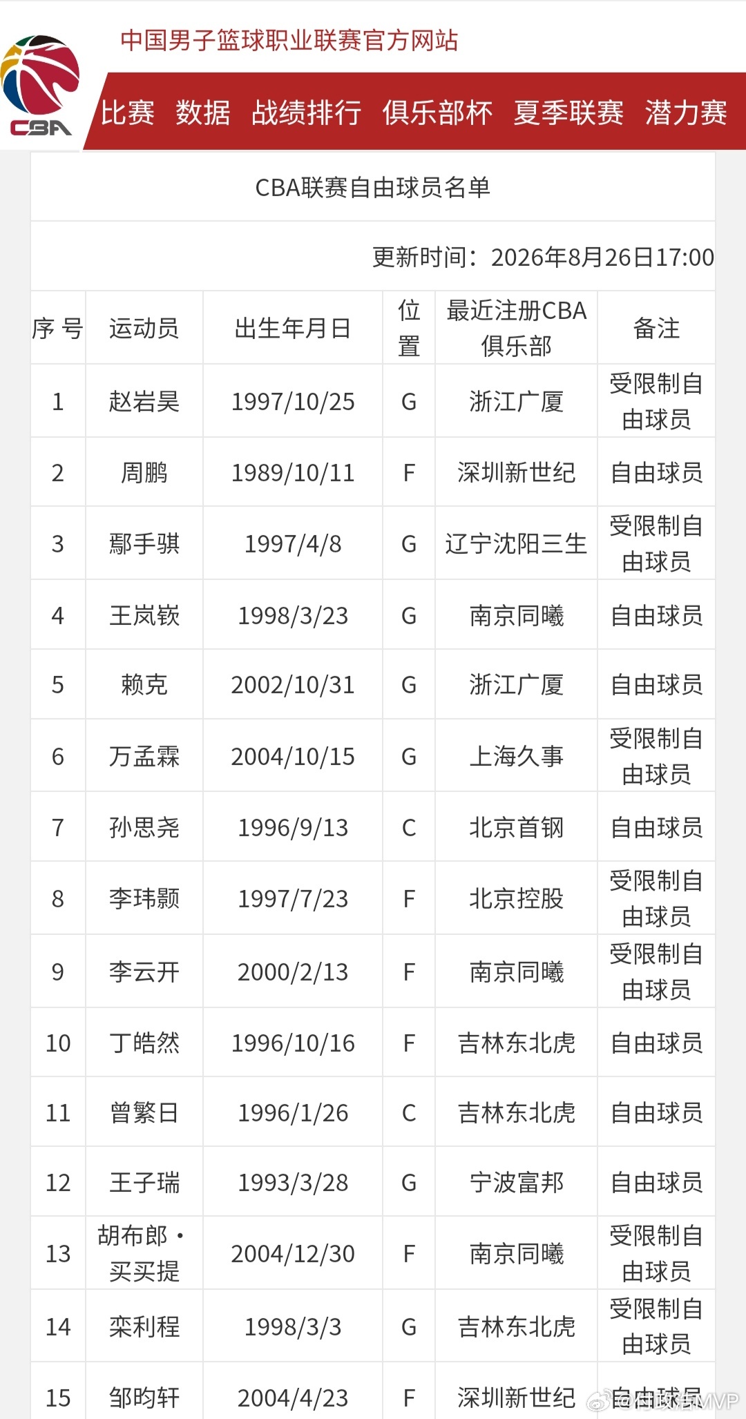 CBA自由球员名单更新：赵岩昊、鄢手骐成为受限自由球员，周鹏成为自由球员。 其中
