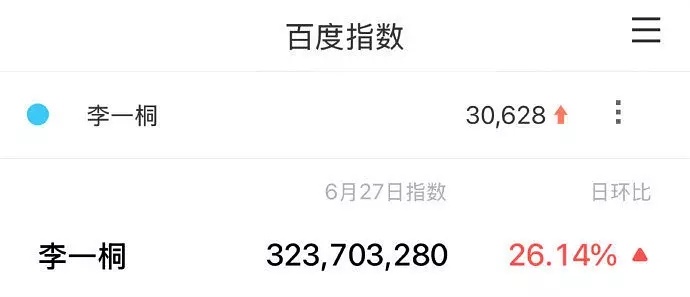 李一桐的书卷一梦微指破3️⃣亿啦！🔥女主的含金量无需多言！ ​​​