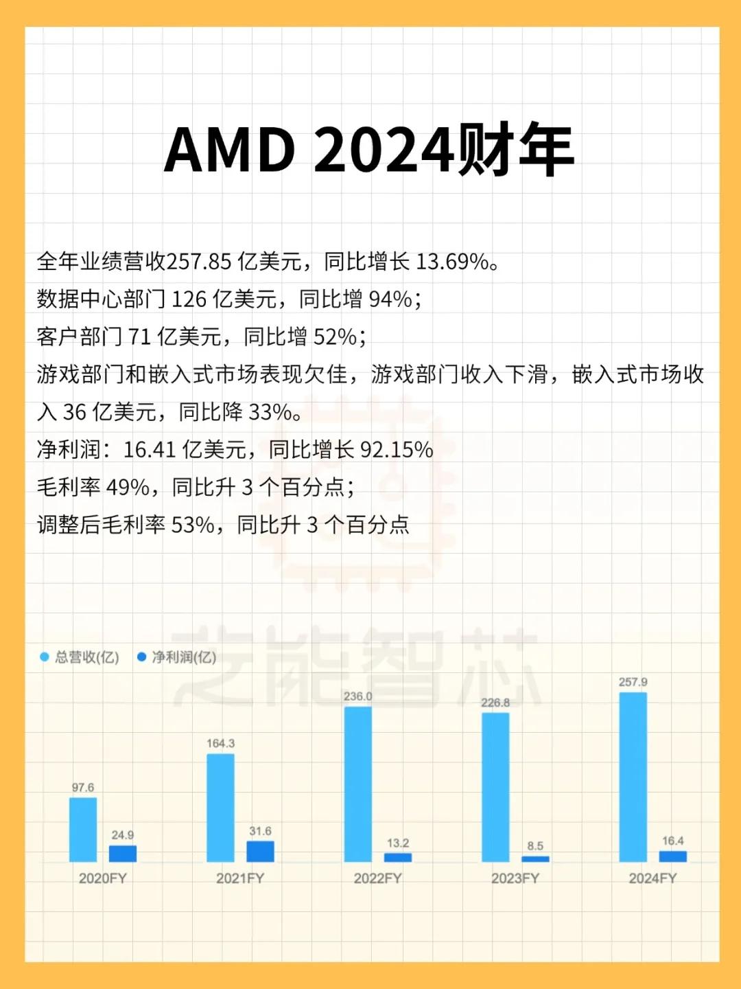 AMD 2024年财报：营收创纪录，数据中心业务增长94%amd