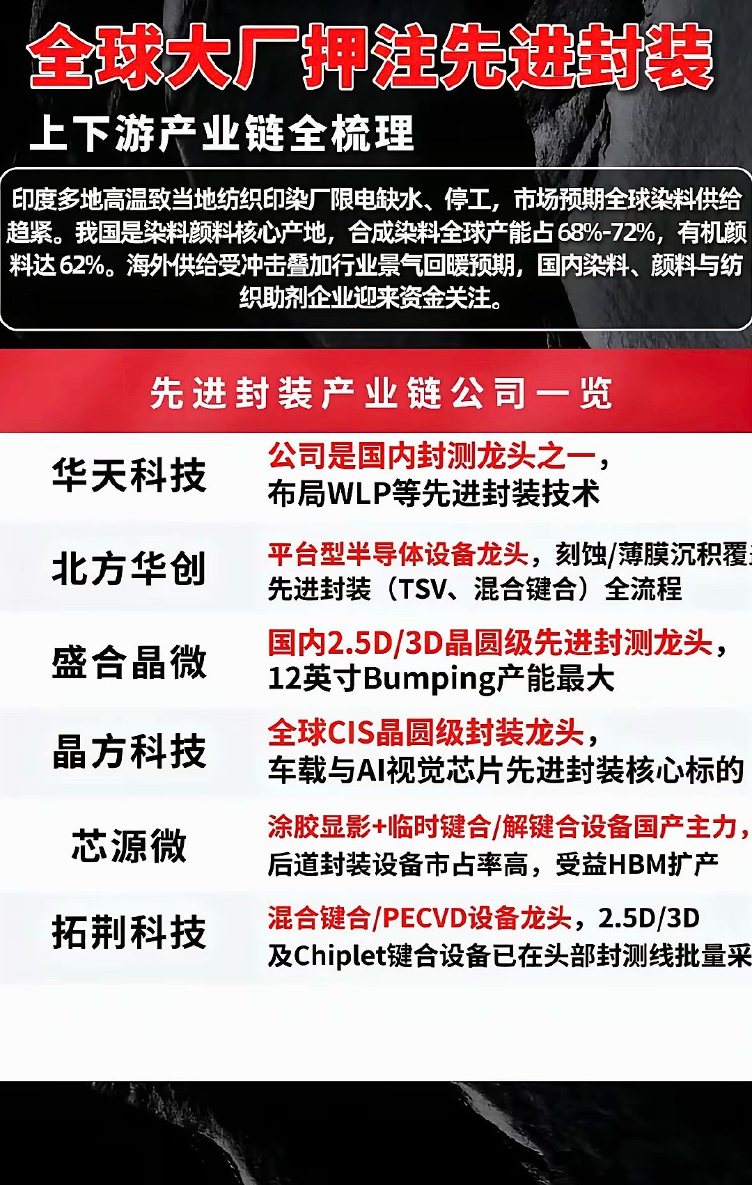 全球头部企业集体加码先进封装赛道，核心驱动力来自AI算力需求持续爆发。三星计划6