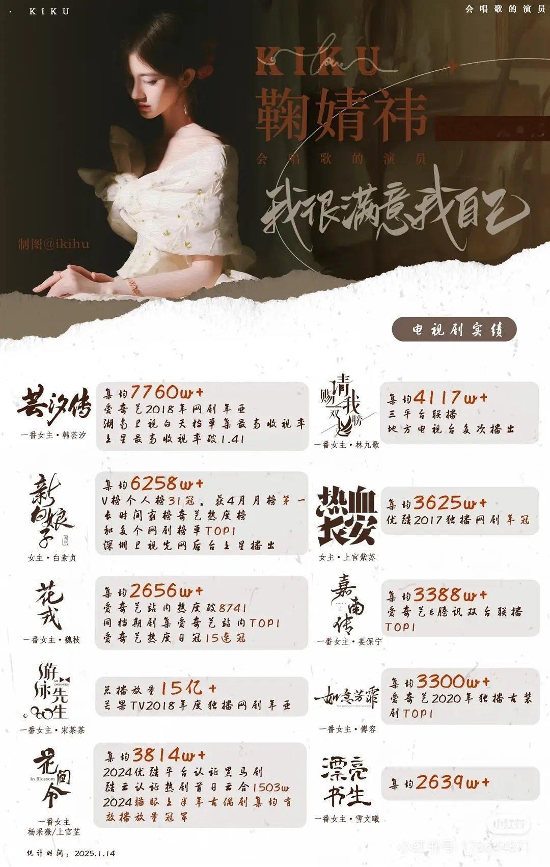 鞠婧祎播剧实绩也很棒哎 