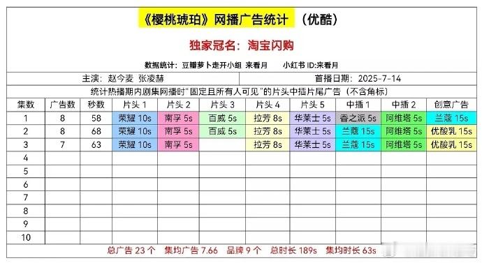 樱桃琥珀开局8广，9个品牌，非常不错的招商～ ​​​