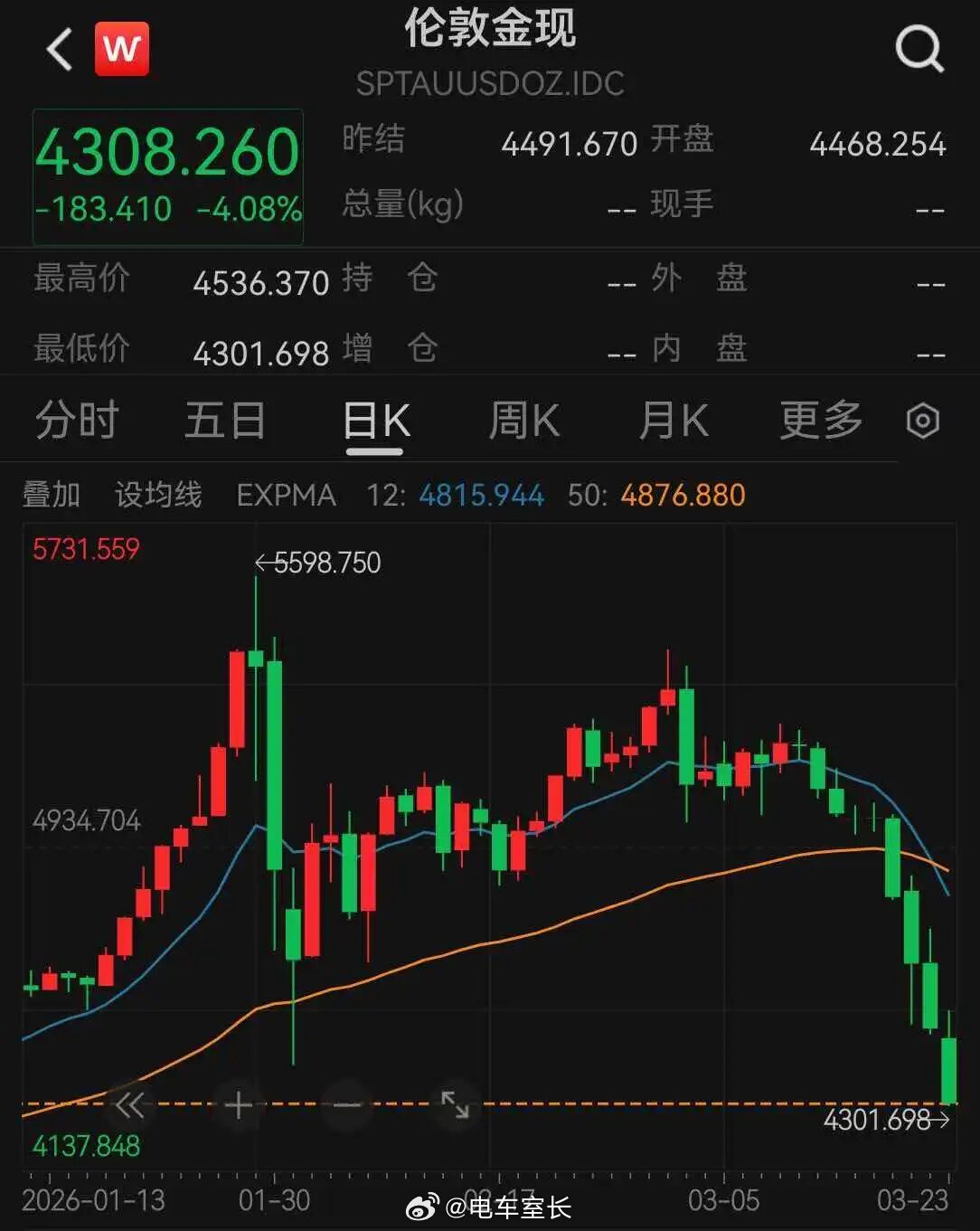 买黄金的朋友，你们还好吗？3月23日，现货黄金跌逾4%，抹去2026年全年涨幅。