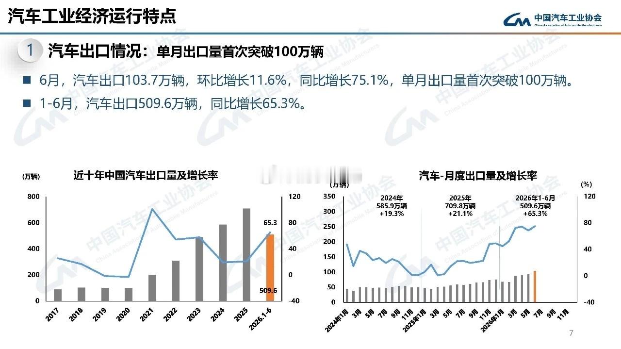 中国月度汽车出口首次突破百万辆奇瑞出口19.0万辆比亚迪出口17.5万辆上汽出口
