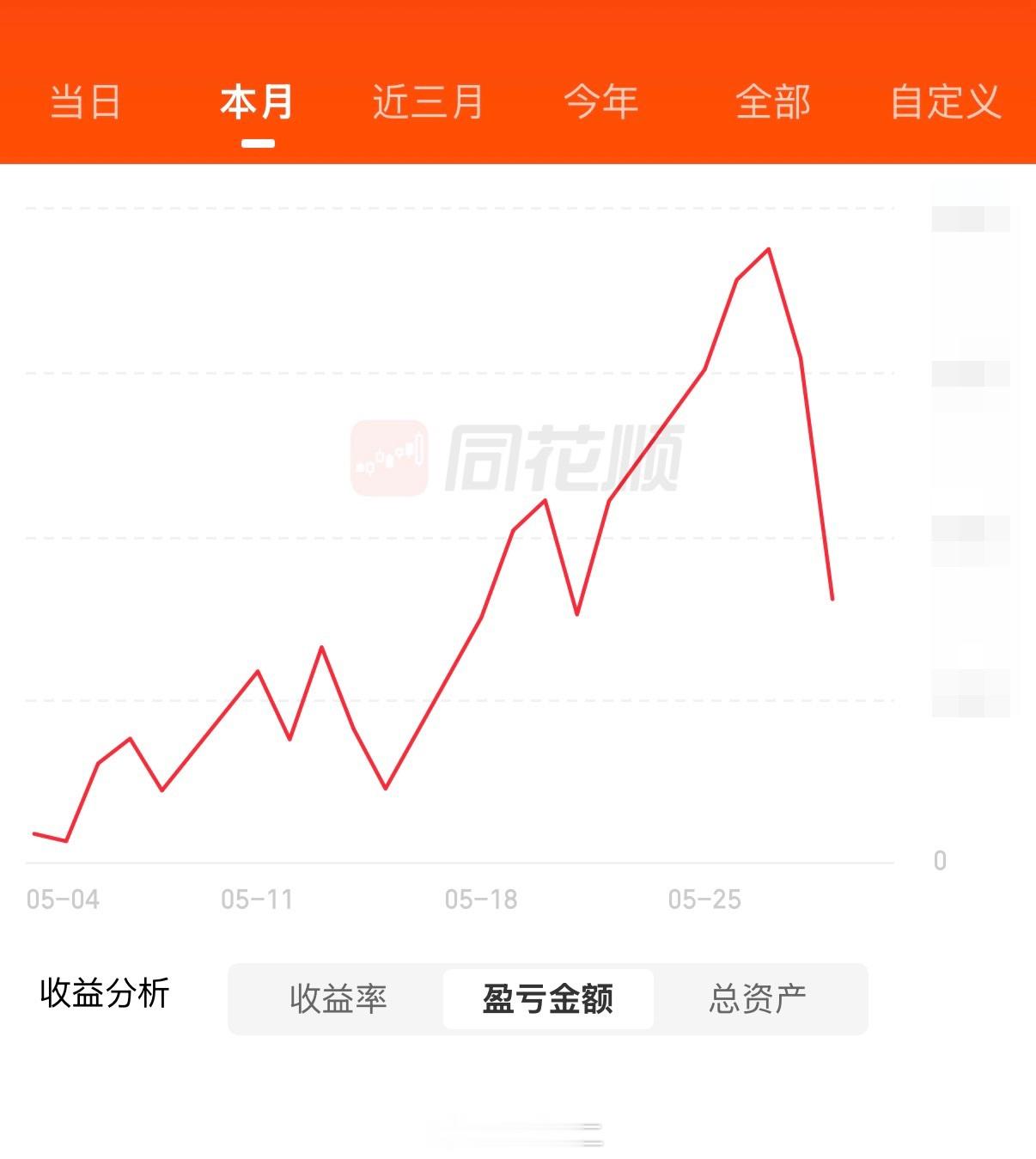 A股 本来月收益创历史新高的。这两天的屠龙刀砍了快6成回去了。行吧，至少剩下的还