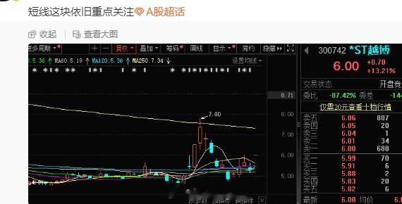 短线这块今日#*ST越博 sz300742[股票]# 已经涨停封死，竞价最强的首