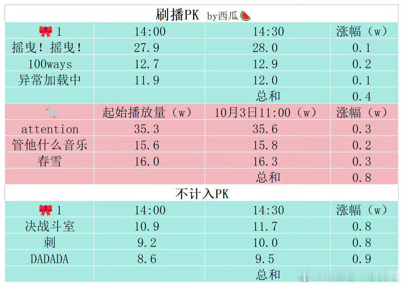 tg橹毛换视频后涨幅倍杀博母 ​（​​​