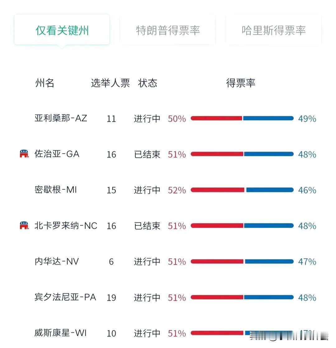 美国大选，七大摇摆州，特朗普全部领先，他可以开香槟了。 ​​​

问题来了，特朗