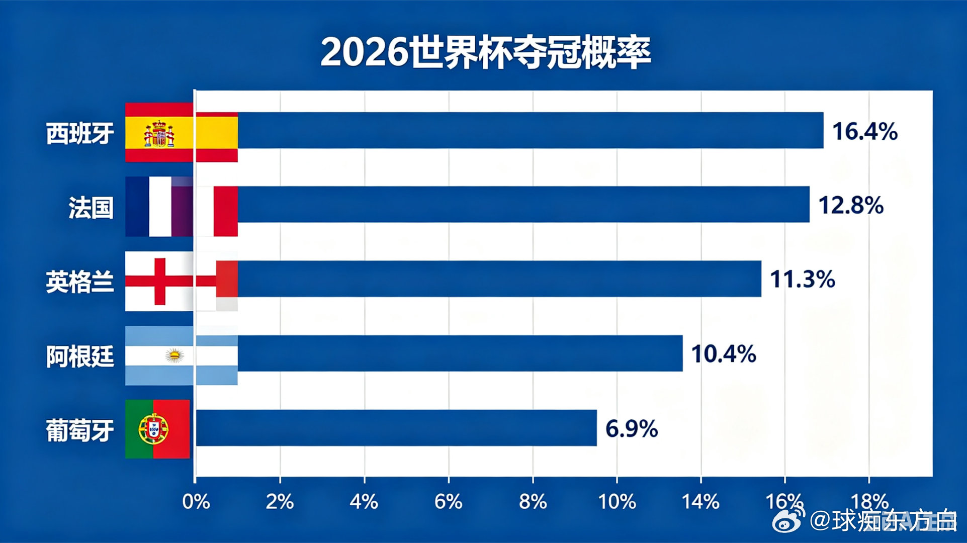 世界杯夺冠概率更新 ⚽️Opta超算最新模拟出炉！🥇西班牙 16.4%🥈法国