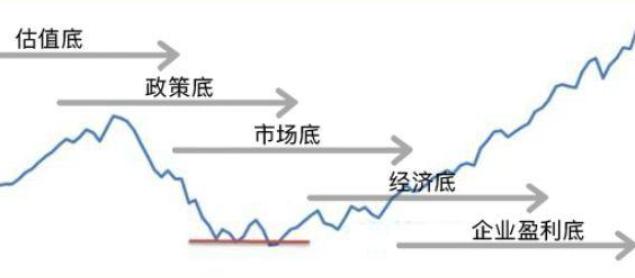 买股票怎么判断是不是底？

先说一句大实话：没人能精准抓到绝对底部，这事儿川普来