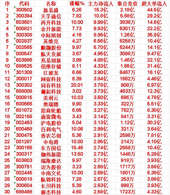 3月18日上午盘，主力趁低位，大幅买入的30名单

新易盛：涨幅6.26%，净流
