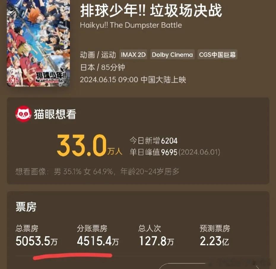 日本高分动漫《排球少年！！垃圾场决战》首日票房破5000m[哆啦A梦害怕] 国漫