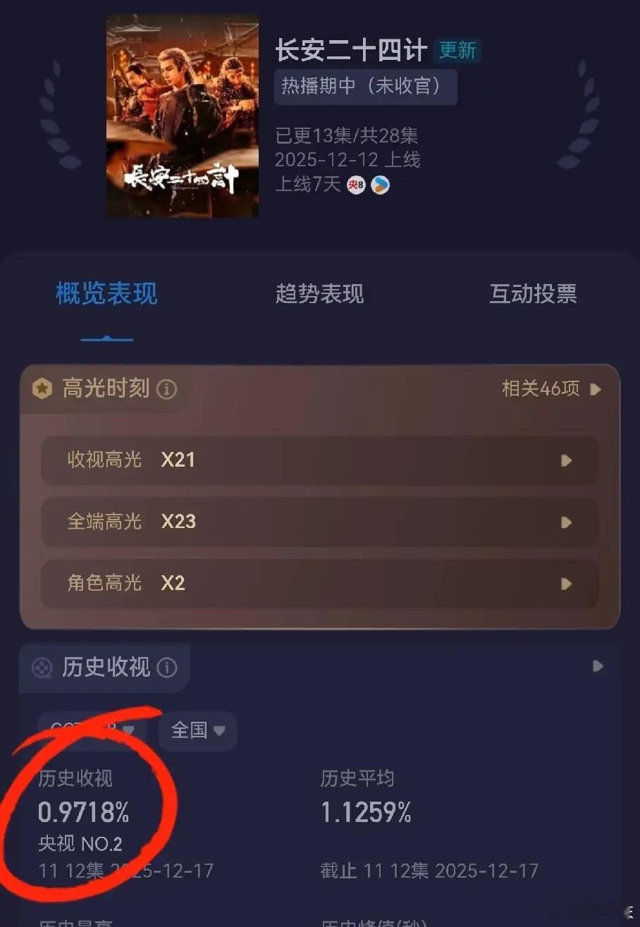 成毅别拍古装了，一年三部古装，审美疲劳了。《长安二十四计》收视率一路走低，跌破1