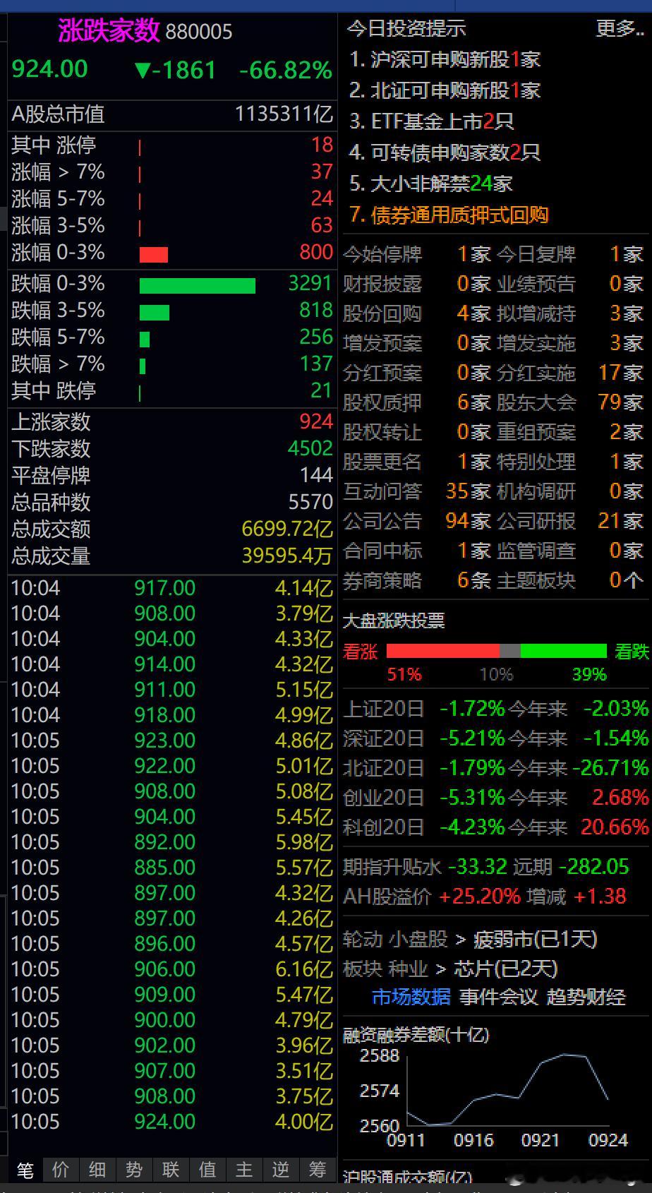 A股开盘半小时就是崩盘走势，上证指数大跌1.2%，创业板大跌3%，科创板大跌2.