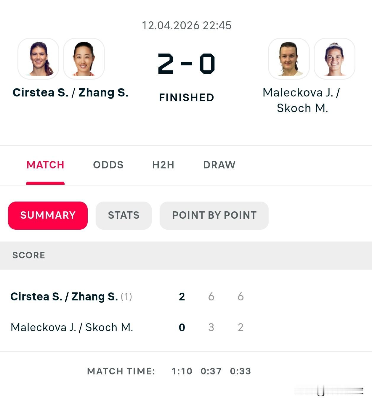 张帅/科斯蒂亚组合6-3/6-2马列科娃/斯克奇
拿下WTA500林茨女双冠军?