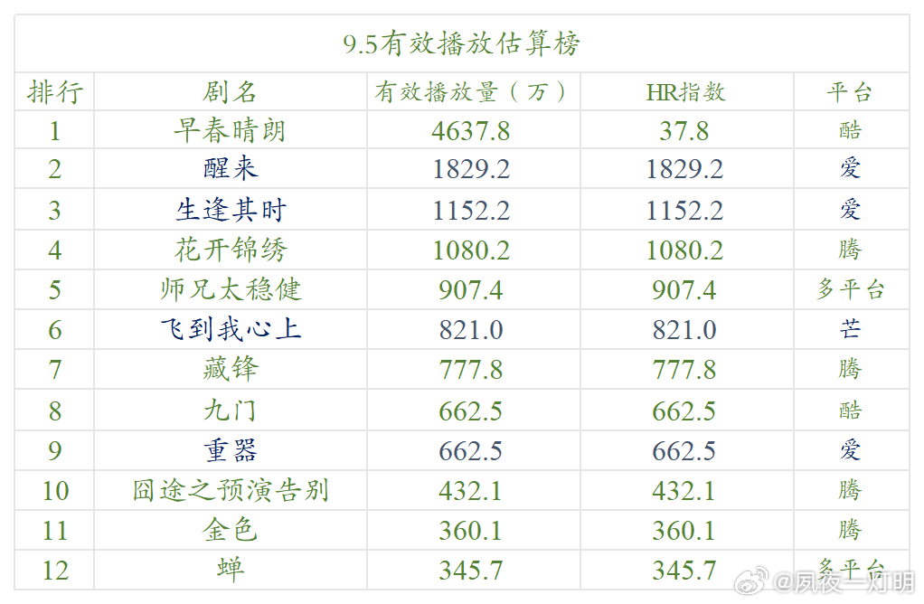 今日数据分析 9月4日到9月5日，《早春晴朗》仍维持超大推流，推流规模仅略有下降