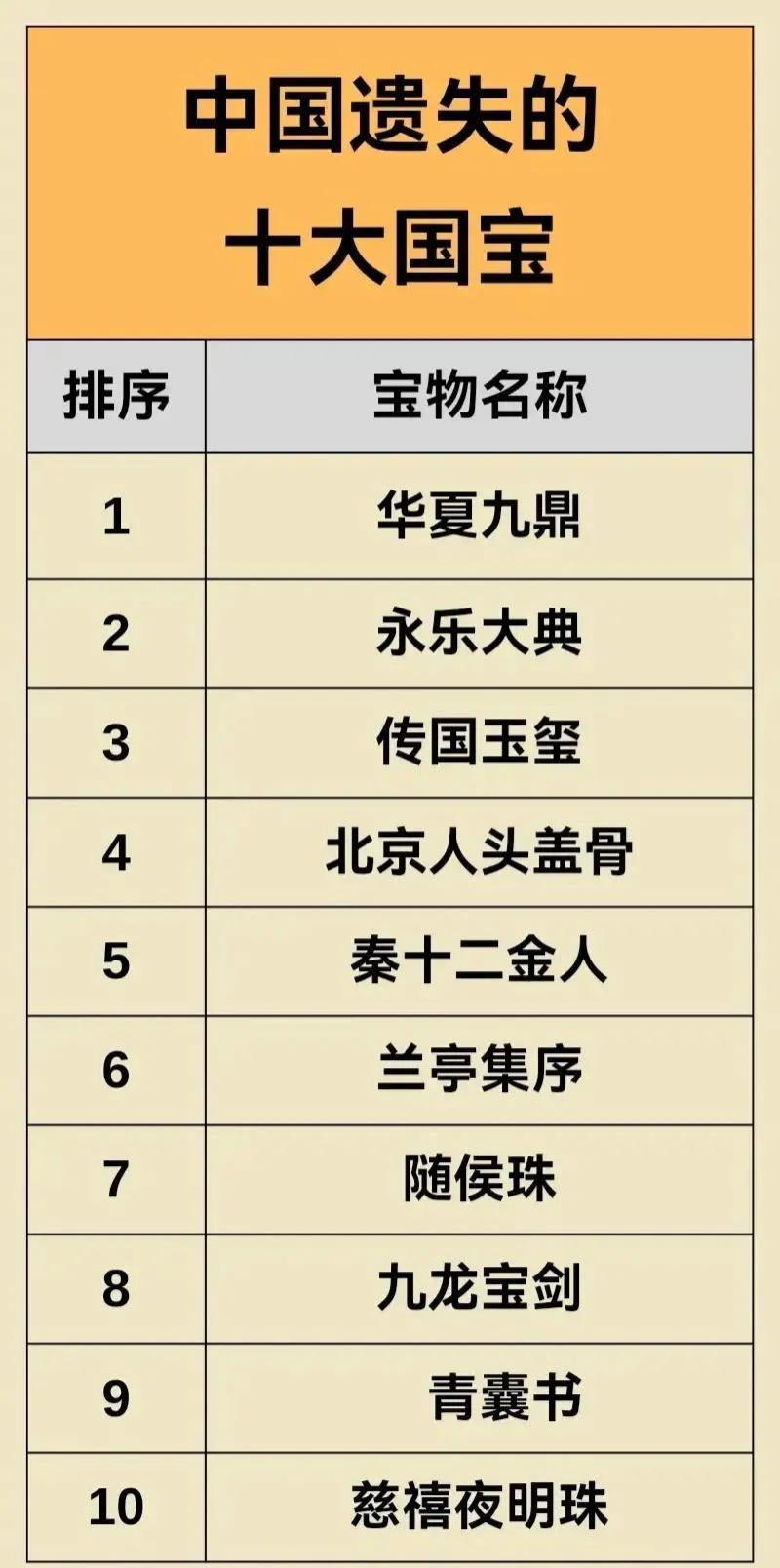 来看看我国遗失的十大国宝：
华夏九鼎位居第1，《兰亭集序》第6，《永乐大典》上榜