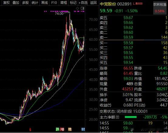 价值投资日志[超话] 近一周机构调研个股数量有110多只，中宠股份调研机构数最多