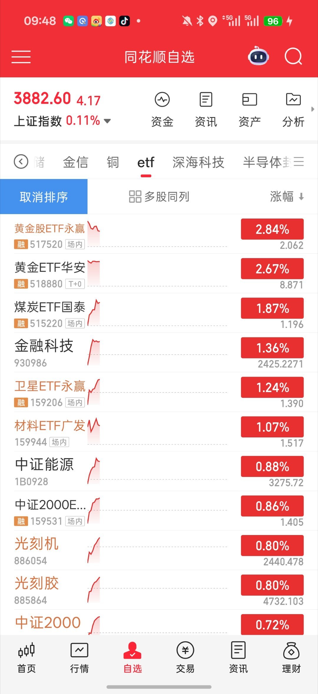 基金 不错不错没有跟跌外围 有独立走势科技回暖很快有色高开回落 但是也有承接金融