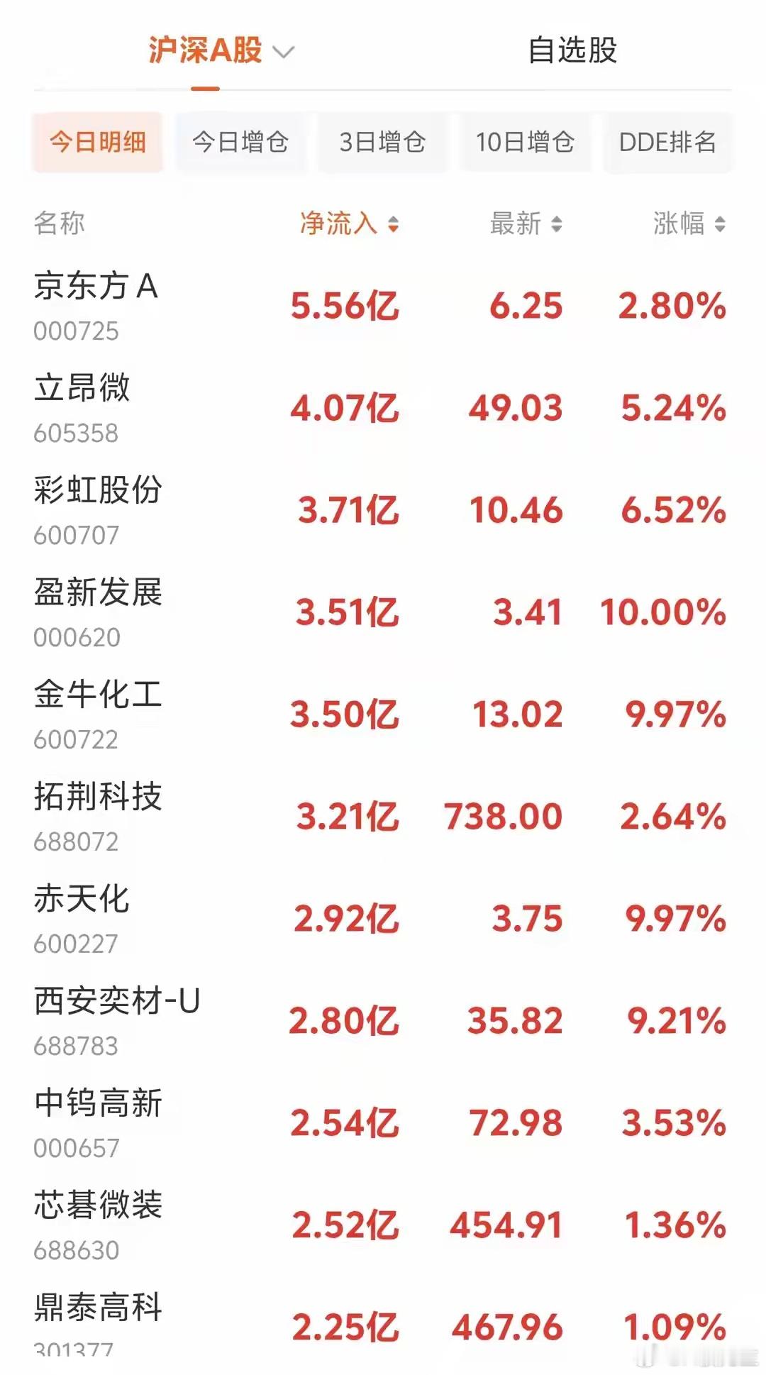 8.18午盘资金动向！主力疯狂抢筹，核心净流入个股一览🔥截至上午11时，两市整