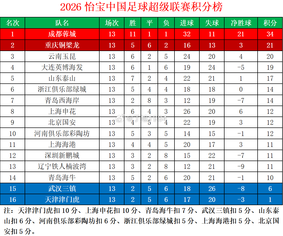 2026怡宝中超联赛第13轮积分榜中超联赛中超联赛中超大连英博