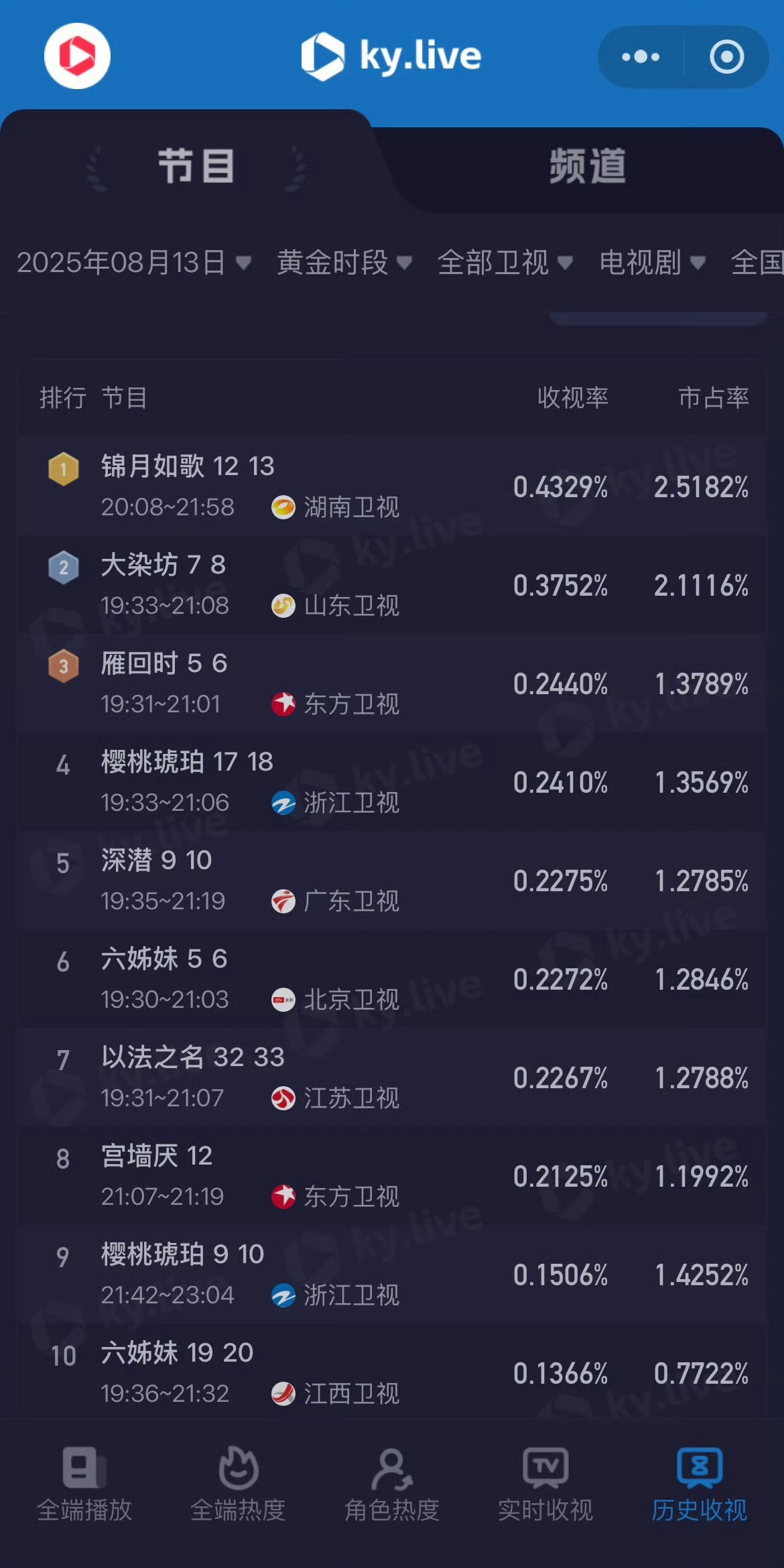 锦月如歌收视率排名第一锦月如歌湖南卫视收视率第一锦月如歌收视率排名第一，好看，[
