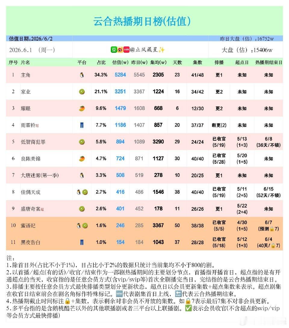 1546了哎，大家继续挂播起来，明天能到1550 