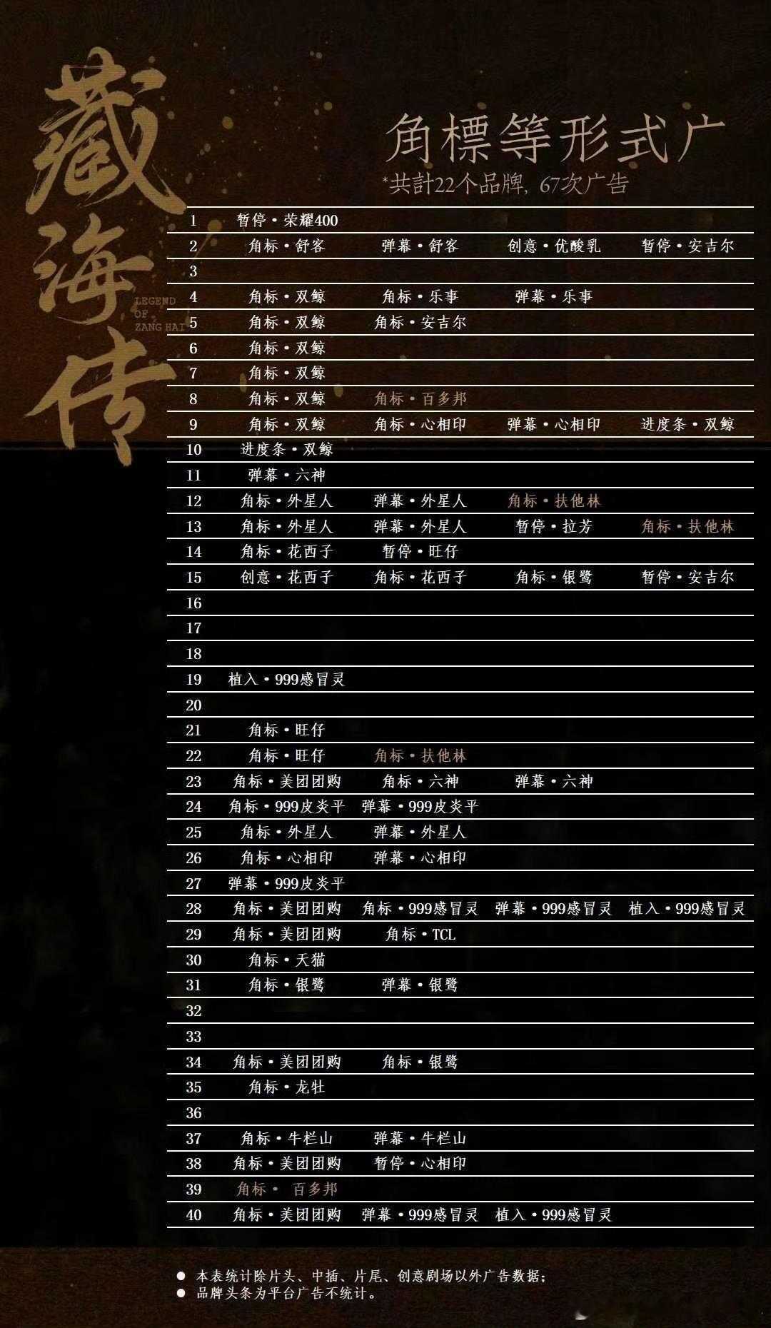 有up统计藏海传全集除了固定的48个贴片广告之外，其他类型的广告：包括角标，进度