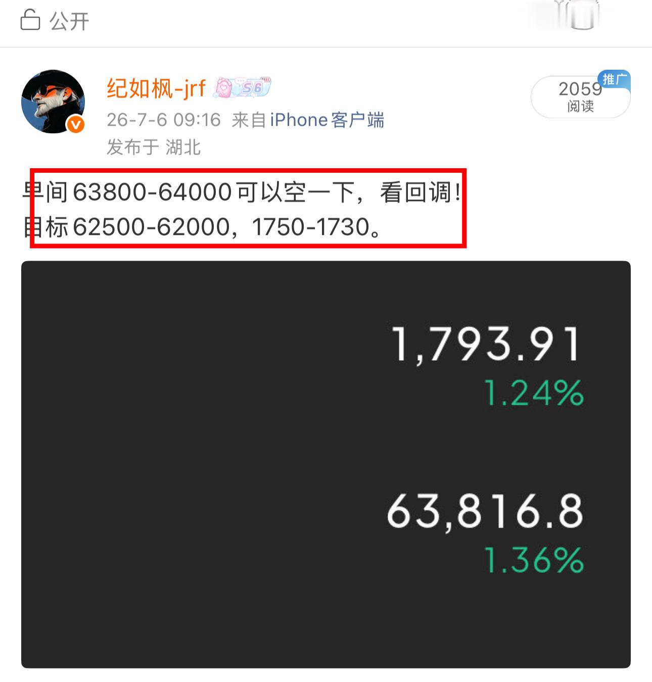 现63000已经破位，早间给的空，也是位置极佳，基本是日内最高点附近！ 
